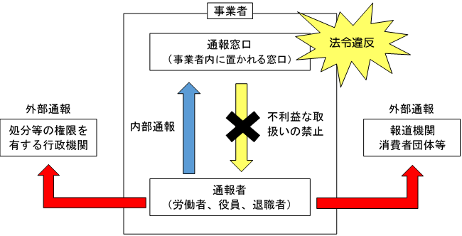 公益通報制度イメージ図