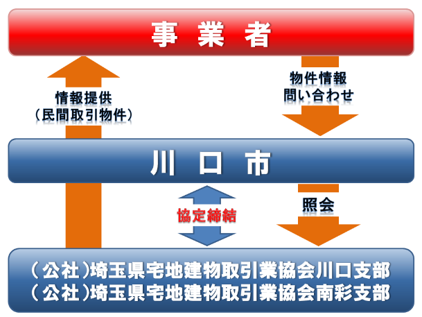 川口市土地バンク事業のフロー図2023