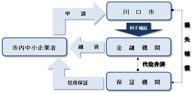 制度融資の仕組みの画像