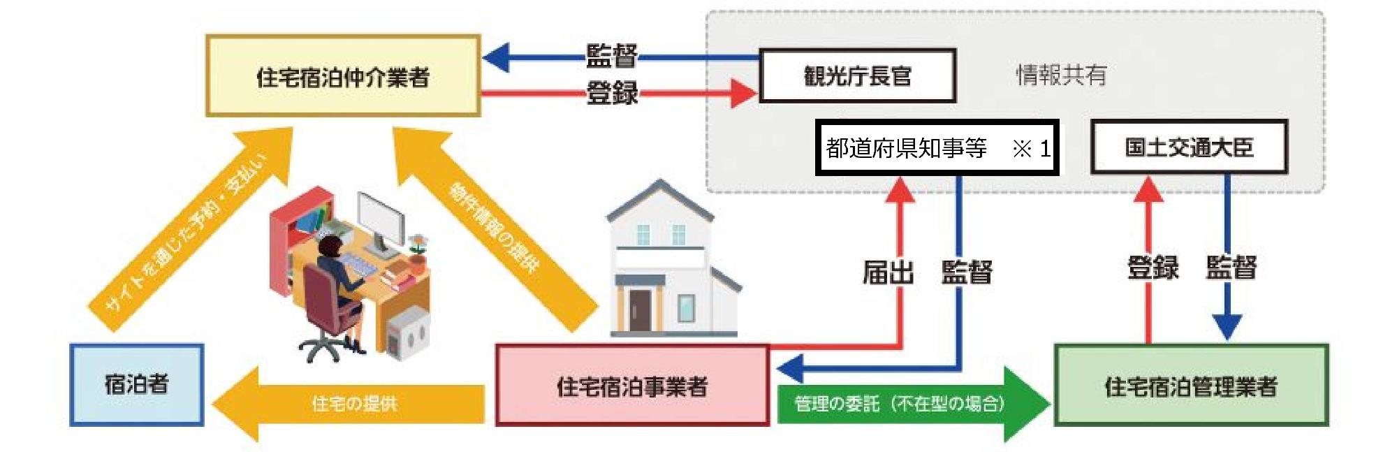 民泊イメージ図