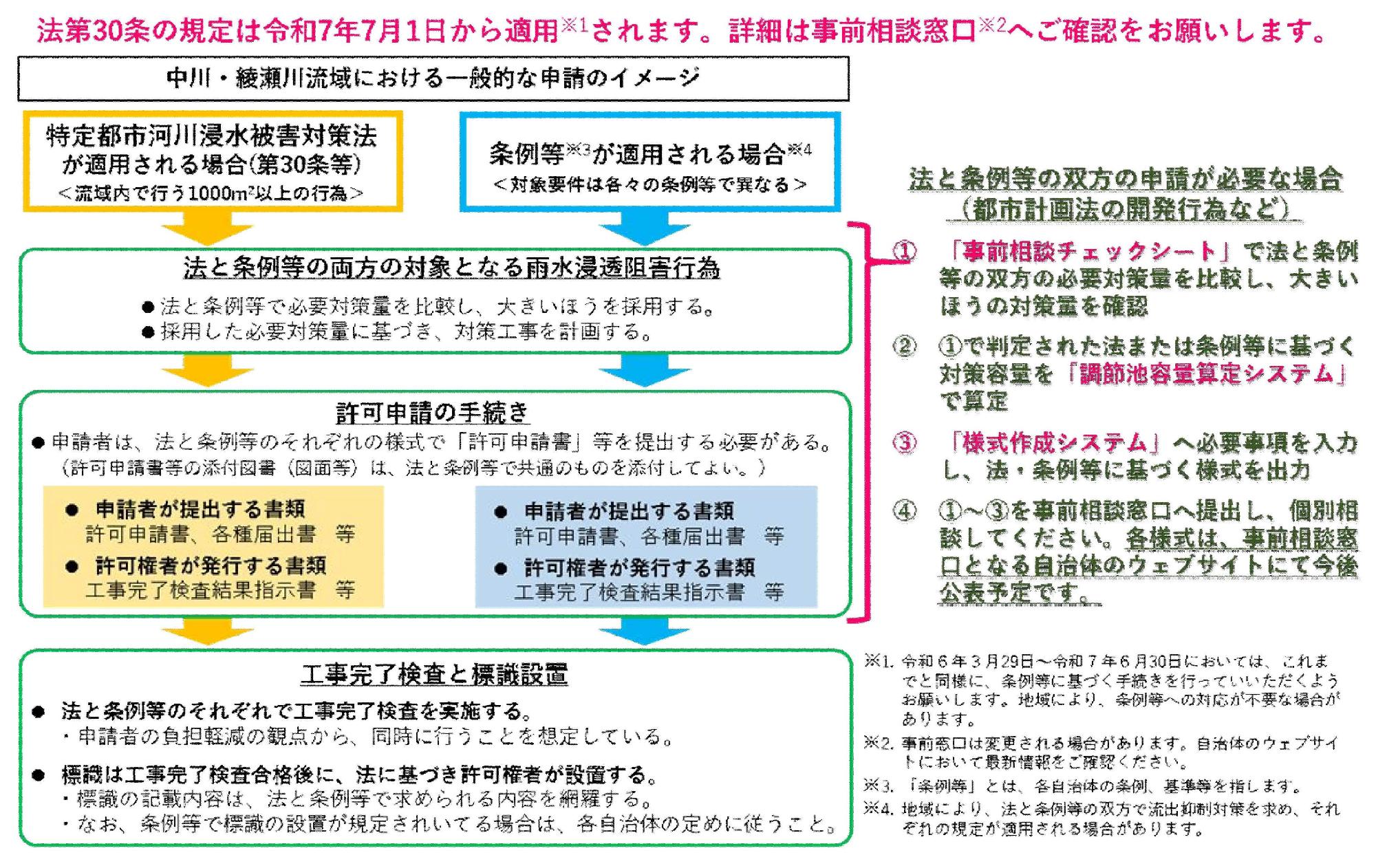 雨水浸透阻害行為の許可申請フロー