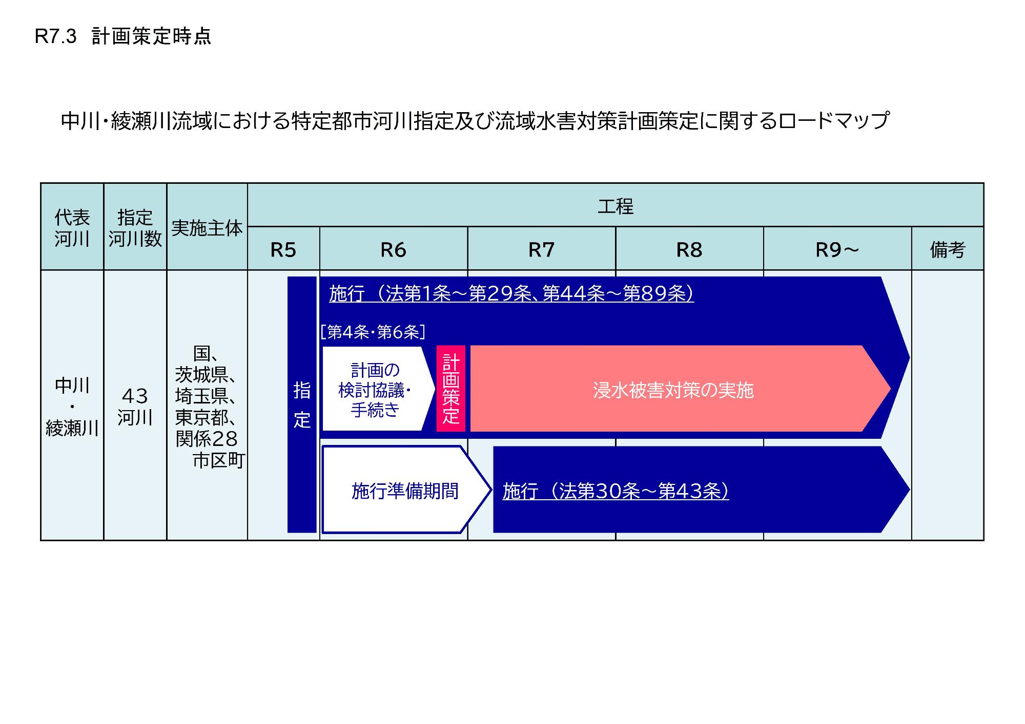 中綾特定都市ロードマップ