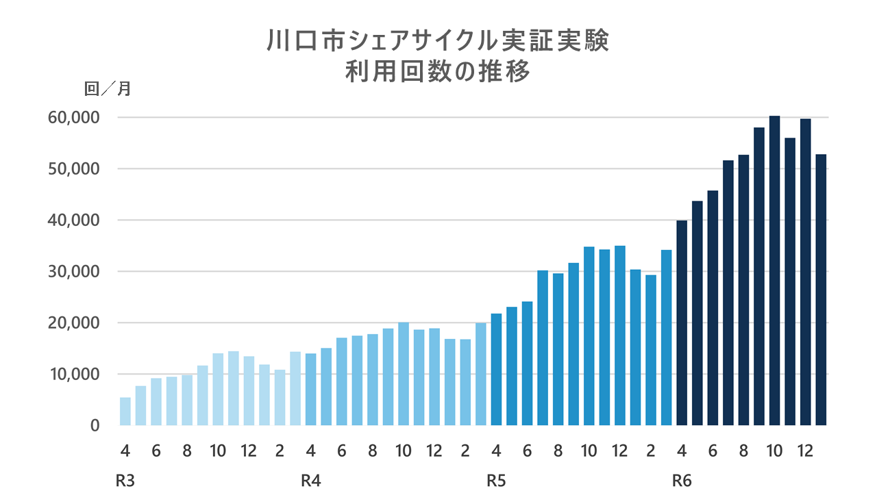 川口市シェアサイクル実証実験の利用回数の推移の棒グラフ(令和3年度から6年度まで)