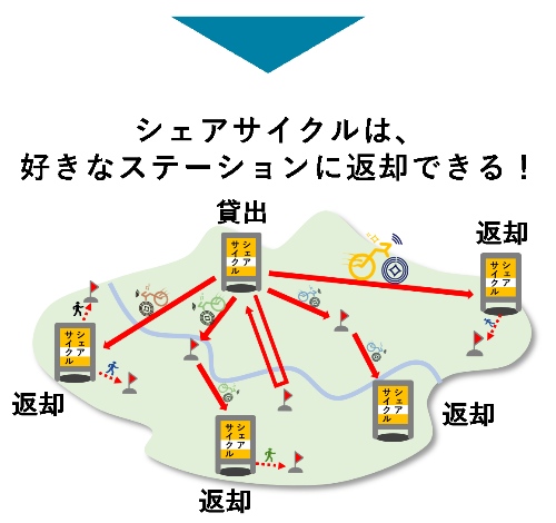 シェアサイクル