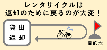 レンタサイクルは、返すために借りた場所まで戻るのが大変