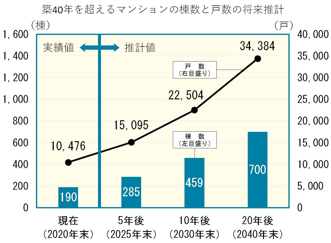 築40年を超えるマンションの棟数と戸数の将来推計のグラフ
