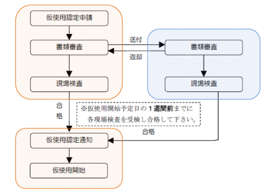 仮使用開始までの流れの画像