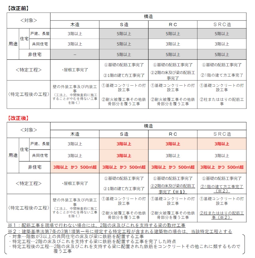 新旧対照表