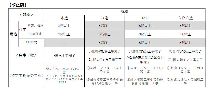中間検査の対象となる建築物(改正前)
