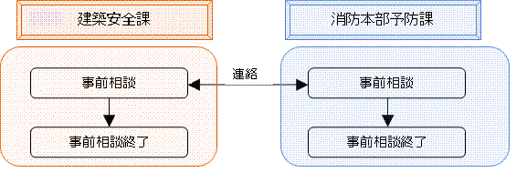 仮使用開始までの流れの画像
