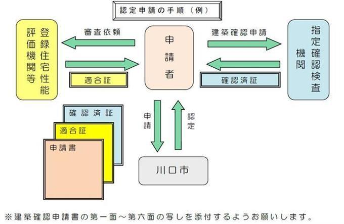 認定申請の手順(容積率の特例措置を受けない場合)の図