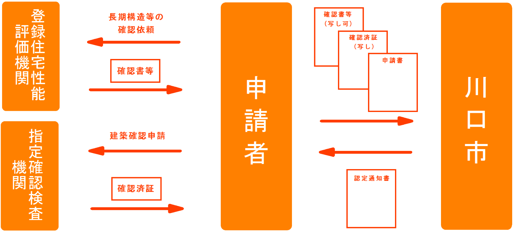 認定申請の手順(例)のイラスト図