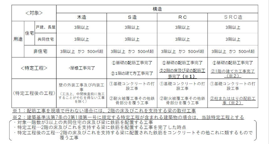 中間検査の対象となる建築物