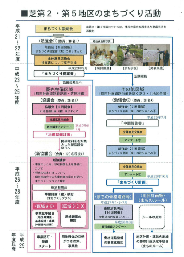 芝第2・第5地区のまちづくり活動のフロー図の画像
