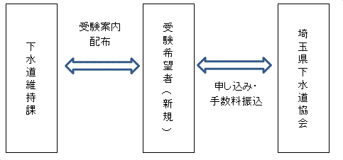 受験についてのイメージ図