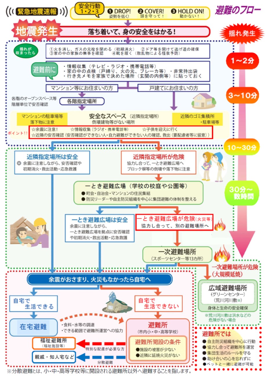 避難行動フロー