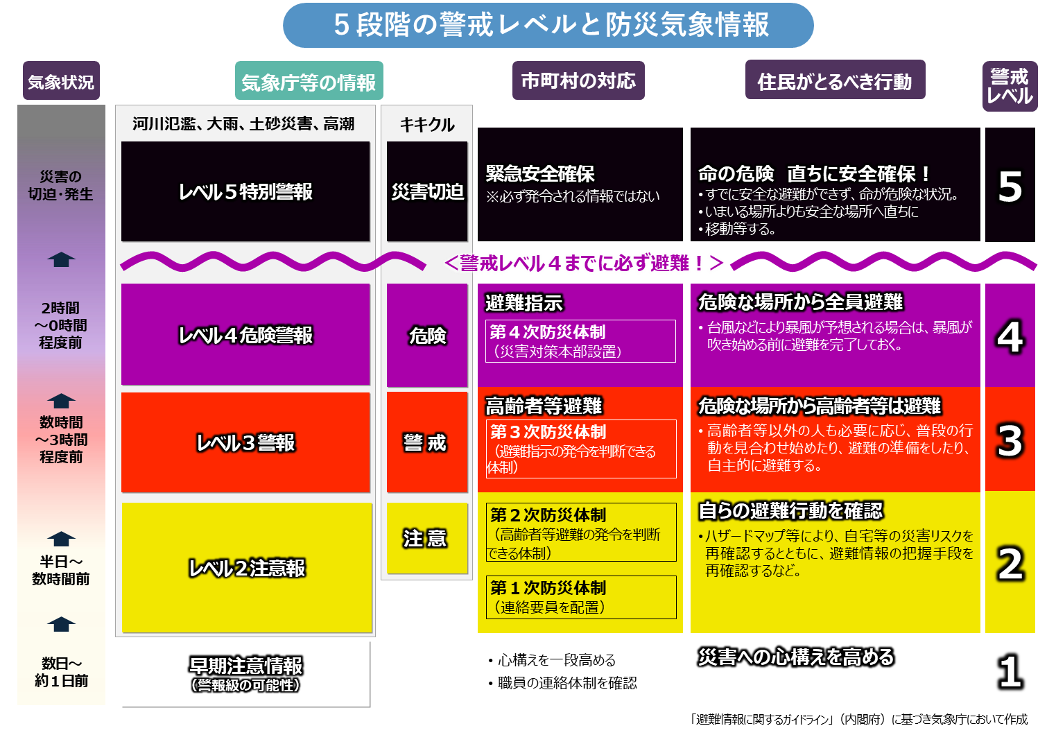 警戒レベルと避難情報