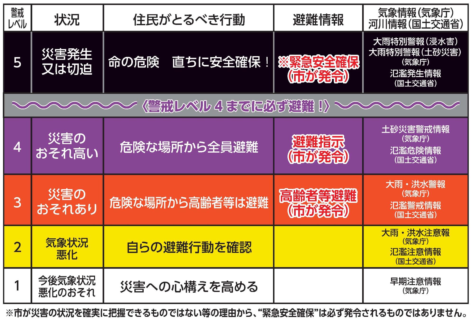 警戒レベルと避難情報