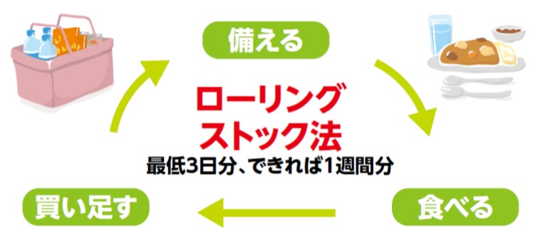 ローリングストック