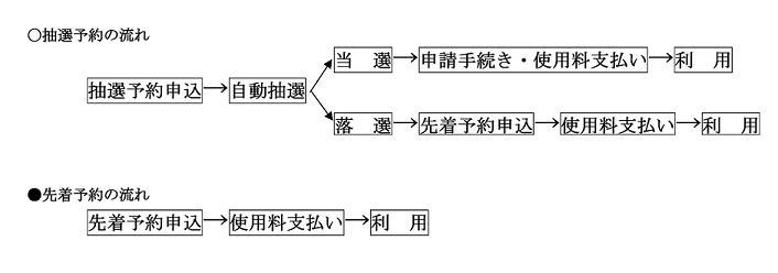 予約の流れフロー図