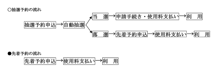 施設 公共 システム 予約 県 埼玉