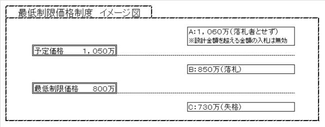 最低制限価格制度イメージ図、予定価格1,050万、最低制限価格800万、A:1,060万(落札者とせず)※設計金額を超える金額の入札は無効、B:850万(落札)、C:730万(失格)
