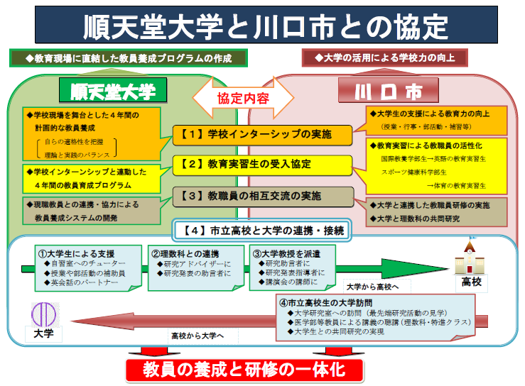 順天堂大学と川口市との協定イメージの画像