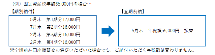 期別納付では4回だが全期前納納付では1度で合計額での納付となる