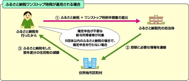 ふるさと納税ワンストップ特例が適用される場合の図