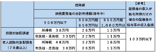 配偶者控除の適用要件