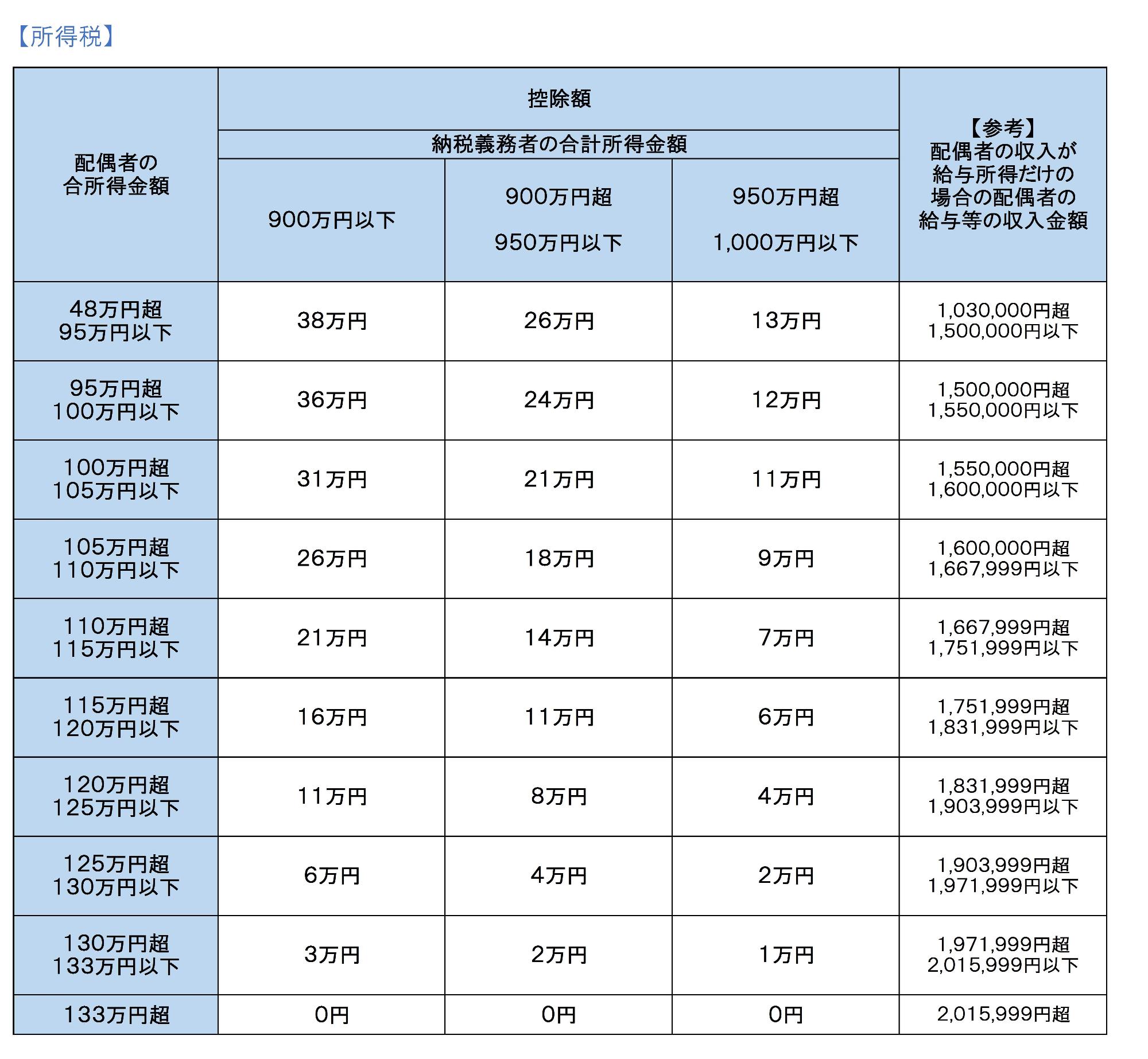 所得税における配偶者特別控除の所得別控除額