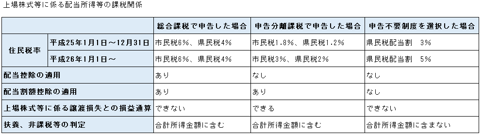 配当所得課税関係一覧表