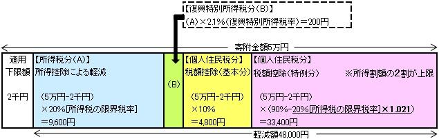 寄附金控除の例のグラフ