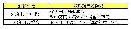 退職所得控除額の算出方法の表組