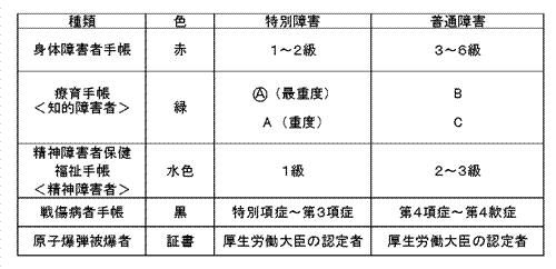 (表組)障害等級表