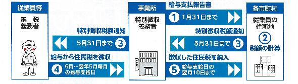 特別徴収の流れ