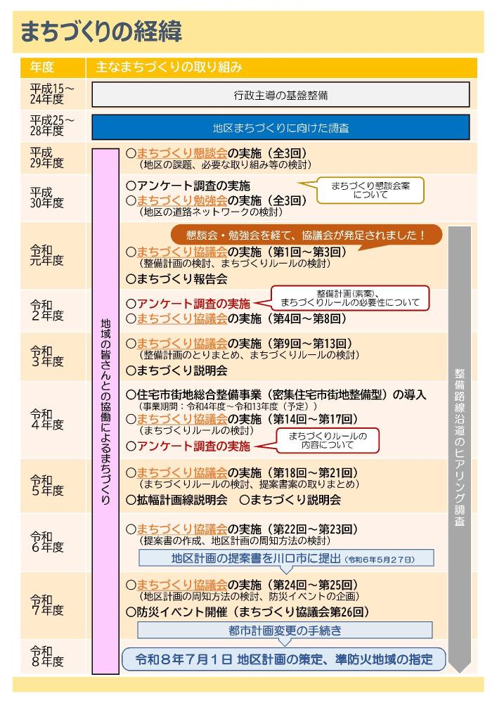 まちづくりの経緯