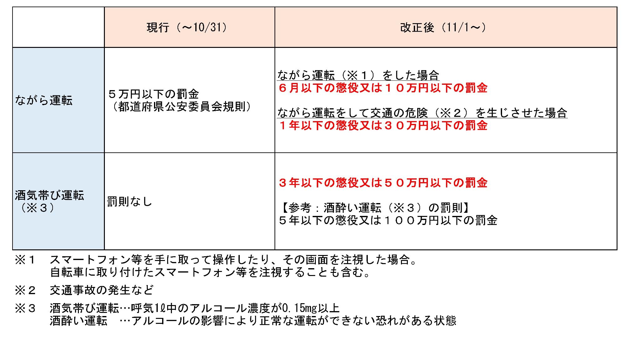 道路交通法の一部改正に係る罰則の比較
