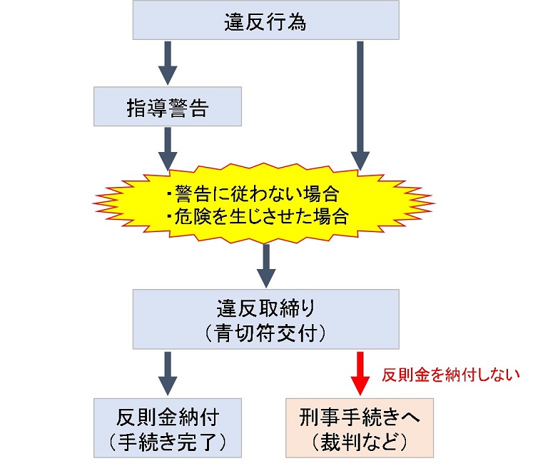 自転車の交通違反取締りの流れ