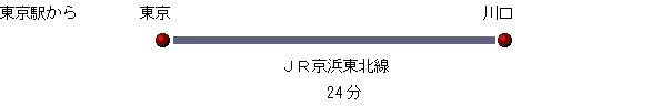 東京駅からJR京浜東北線で24分の画像
