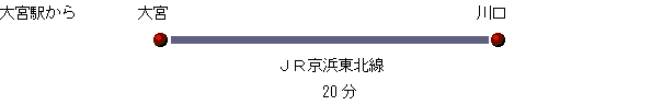 大宮駅からJR京浜東北線で20分の画像
