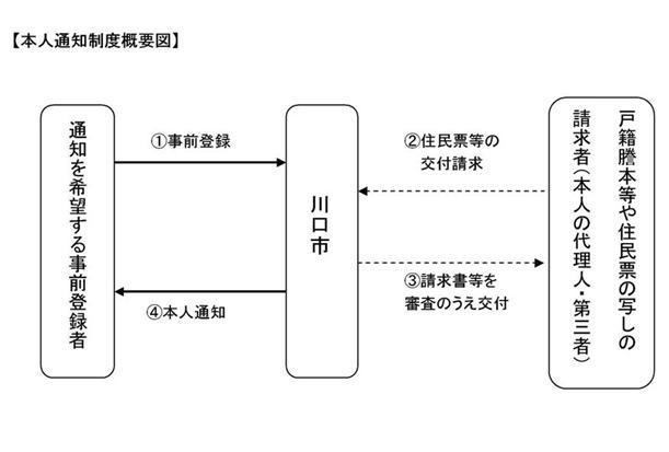 本人通知制度概要の図