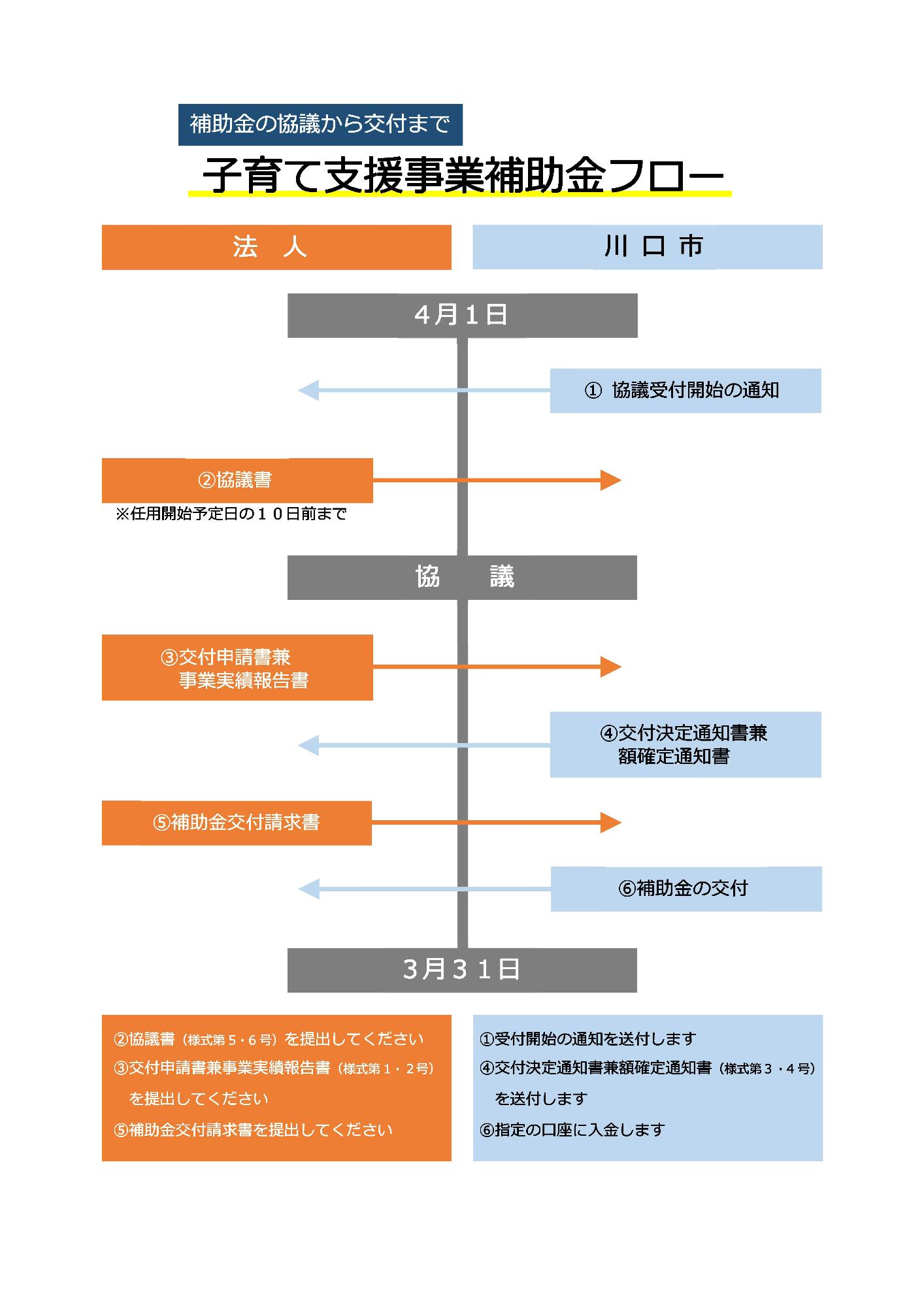 申請及び手続の流れ