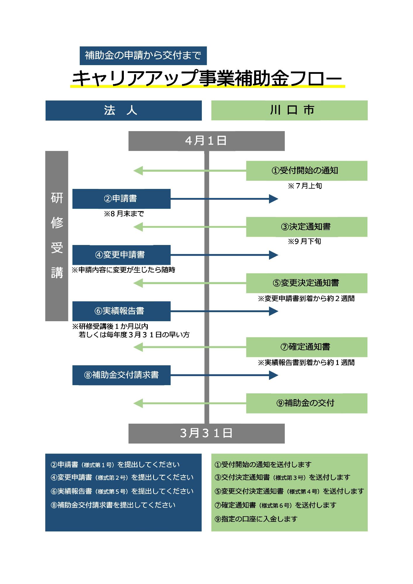 補助金の流れ