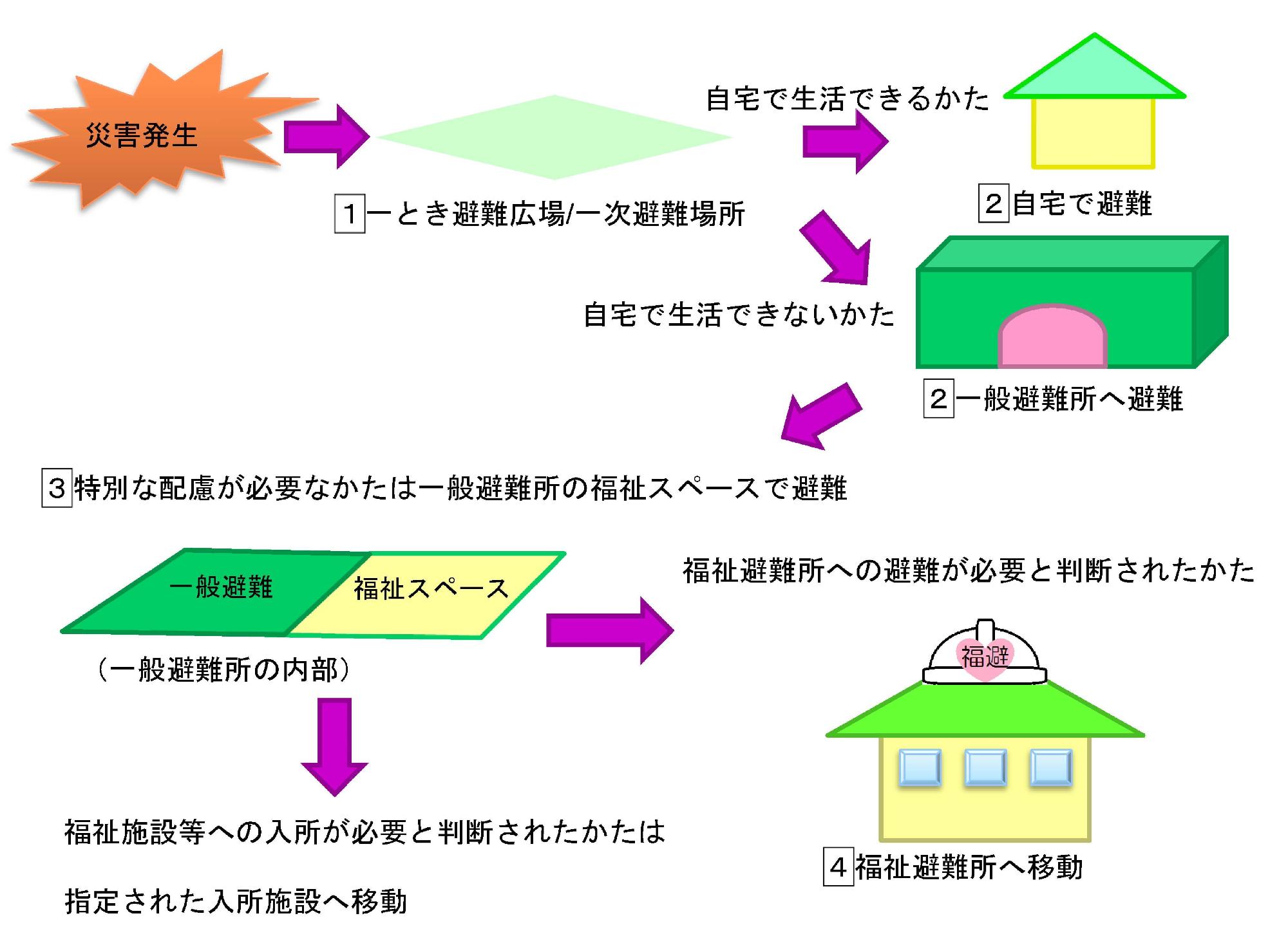 流れ