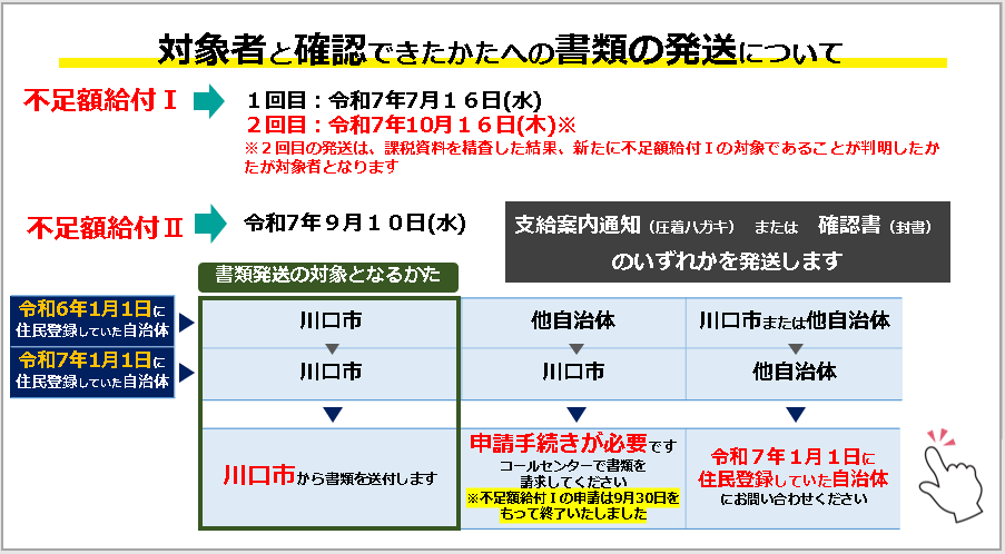 書類発送について
