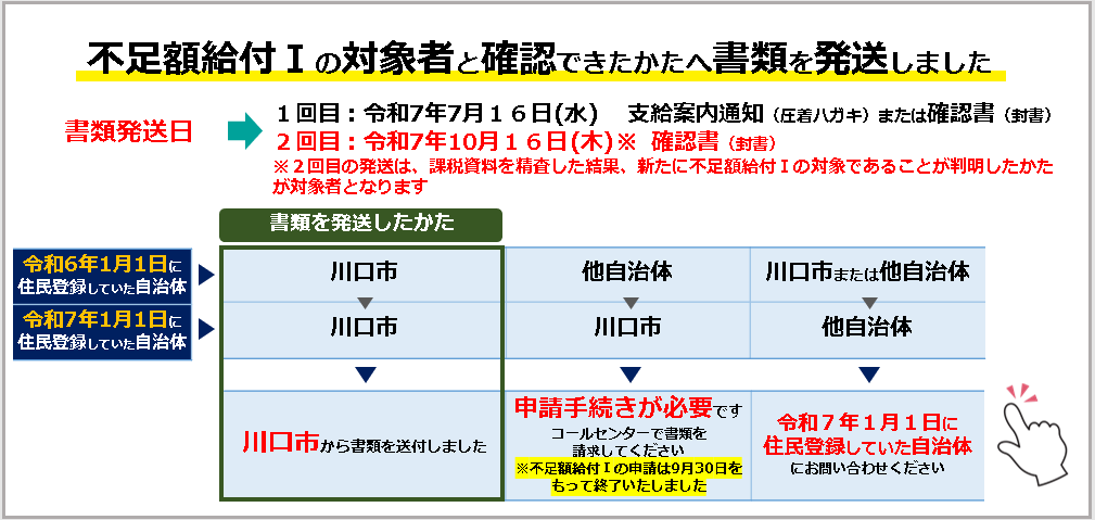 書類を発送しました不足額1