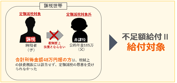 合計所得金額が48万円を超えるかた
