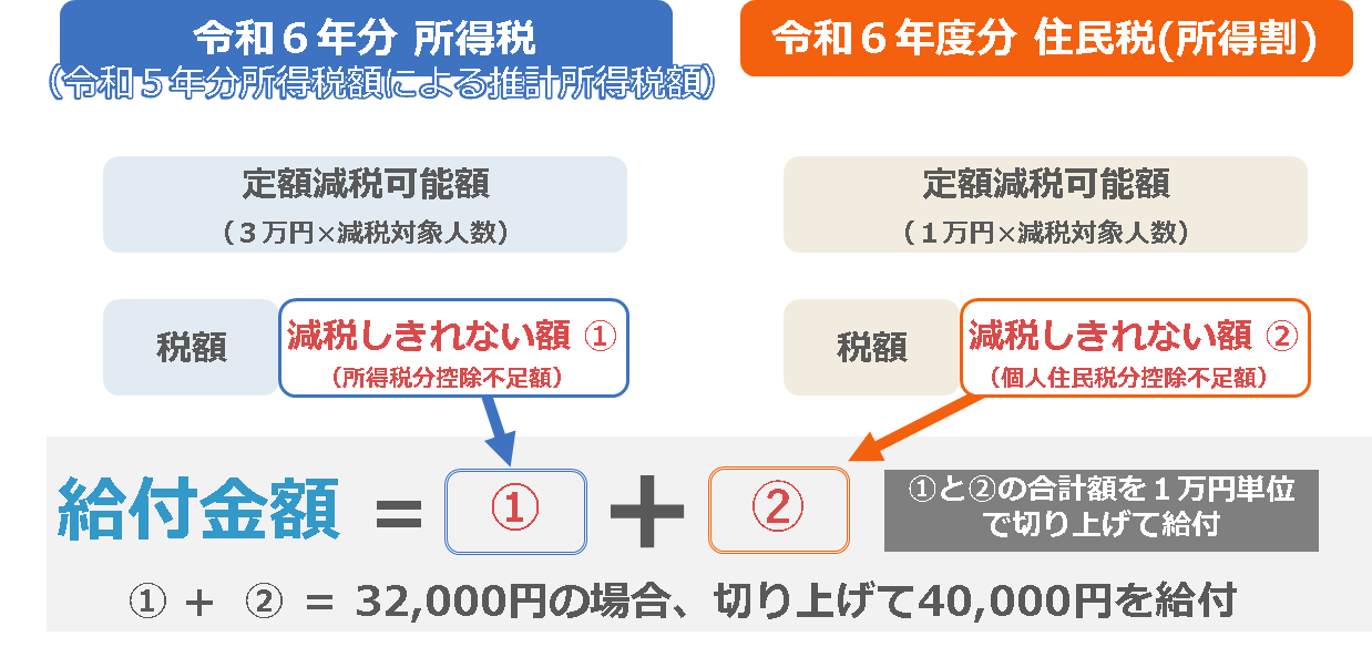 給付例について