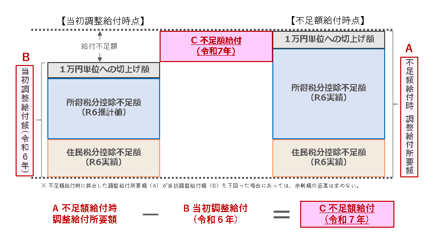 支給額